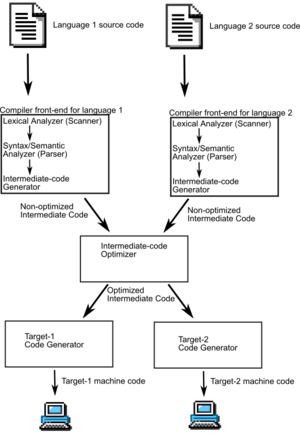 A diagram of the operation of a typical multi-language, multi-target compiler.